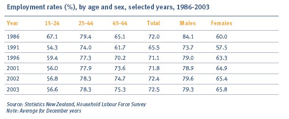 sr2004employbyage.jpg - 32305 Bytes