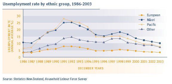 sr2004uemployethnic.jpg - 31009 Bytes