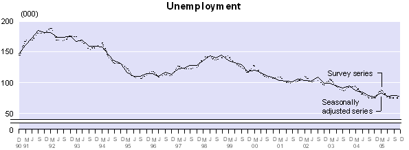 bigunemployment_dec05.gif - 5666 Bytes