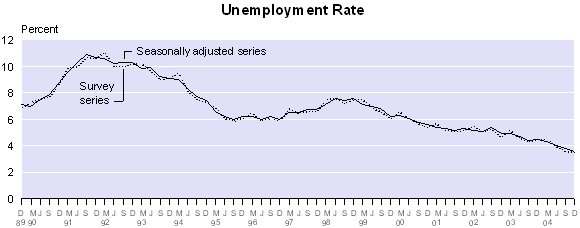 bigunemploymentrate_dec05.gif - 5648 Bytes