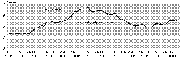 bigunemplratedec98.gif - 4675 Bytes