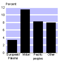 dec02ethnic.gif - 2941 Bytes