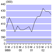 dec02qtrsmallpartimeemployment.gif - 2675 Bytes