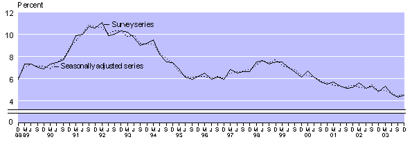 dec03qtrlargeunememployrate.gif - 4241 Bytes