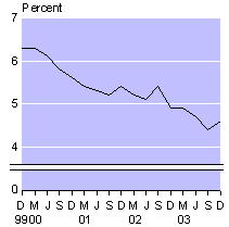 dec03smallunemploymentrate.gif - 2385 Bytes