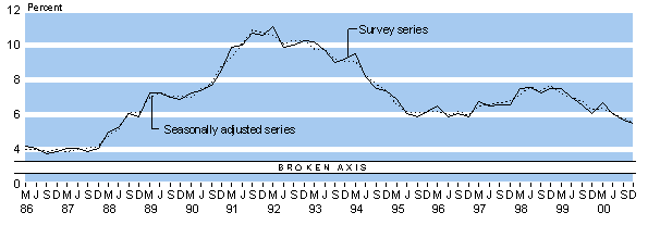 dec2000bigunemployrate.gif - 4573 Bytes