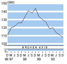 dec2000smallunemployseasadj.gif - 2612 Bytes