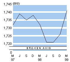 employmentmarch99.gif - 2604 Bytes