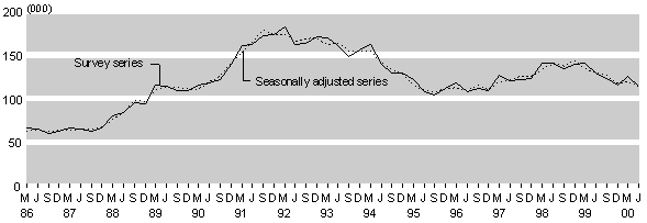 june00bigunemploy.gif - 4368 Bytes