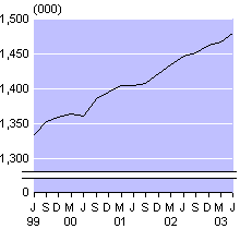 june03qtrsmallfulltimeemployment.gif - 2515 Bytes