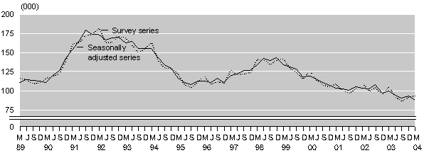 mar04largeunemployment.gif - 4819 Bytes