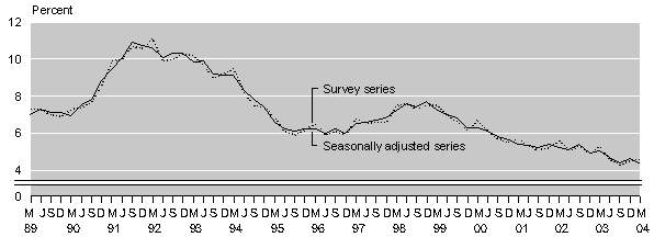 mar04largeunemploymentrate.gif - 4739 Bytes