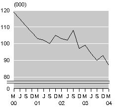 mar04smallunemployment.gif - 2698 Bytes