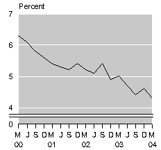 mar04smallunemploymentrate.gif - 2540 Bytes