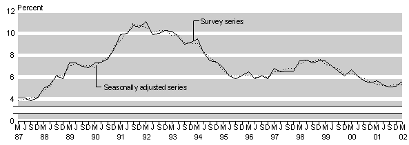 march02bigunemployrate.gif - 4578 Bytes