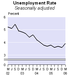 march06_unemploymentrate_sm.gif - 3302 Bytes