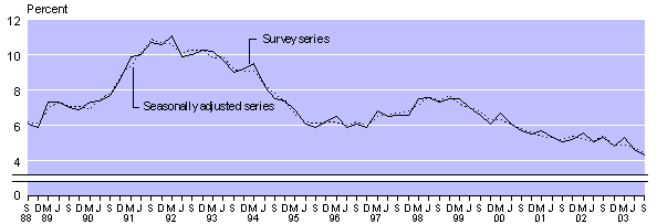 june03qtrlargeunememployrate.gif - 4434 Bytes
