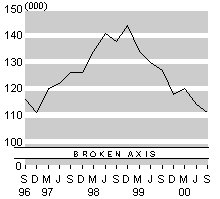 sept2000bigunemploy.gif - 4398 Bytes