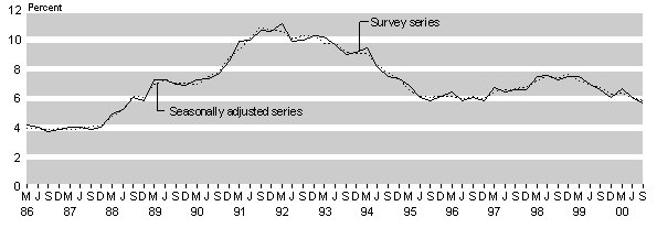 sept2000unemployrate.gif - 4355 Bytes