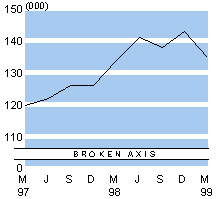 unemploymentMarch99.gif - 2296 Bytes